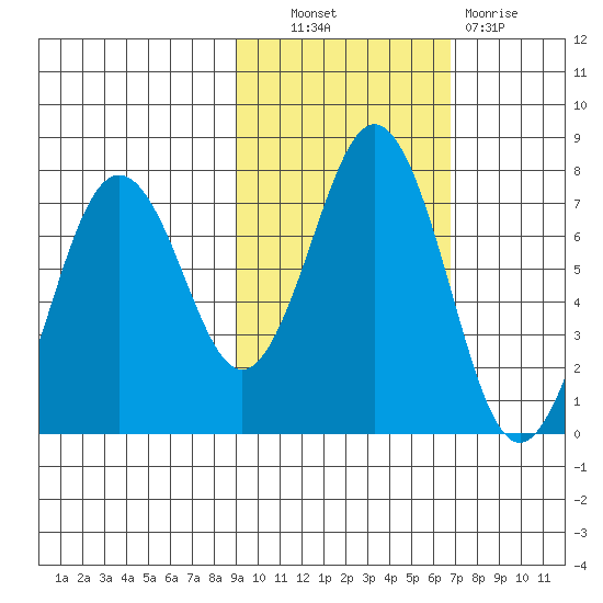 Kodiak Station tide chart for Friday, October 22, 2021