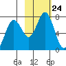 Kodiak Station tide chart for Sunday, October 24, 2021