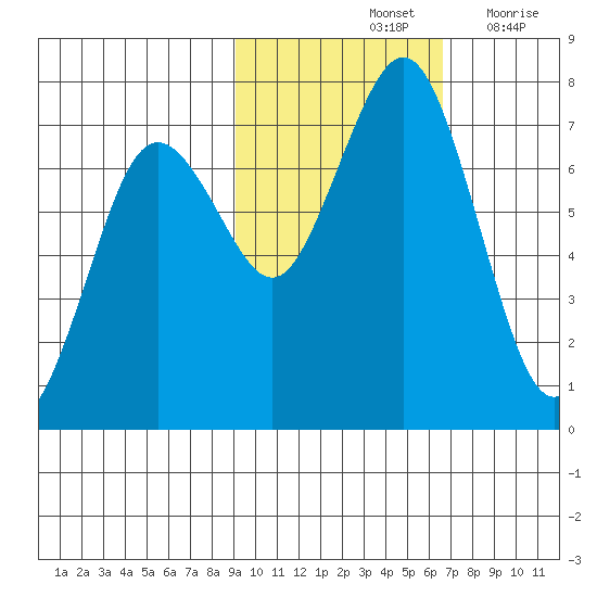 Kodiak Station tide chart for Monday, October 25, 2021
