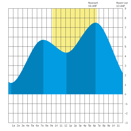 Kodiak Station tide chart for Wednesday, October 27, 2021