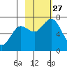 Kodiak Station tide chart for Wednesday, October 27, 2021