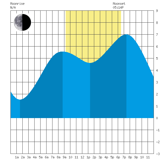 Kodiak Station tide chart for Thursday, October 28, 2021