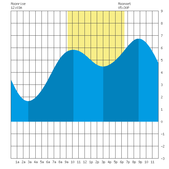 Kodiak Station tide chart for Friday, October 29, 2021