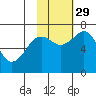Kodiak Station tide chart for Friday, October 29, 2021