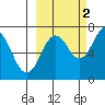 Kodiak Station tide chart for Saturday, October 2, 2021