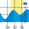Kodiak Station tide chart for Saturday, October 30, 2021