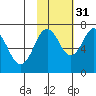 Kodiak Station tide chart for Sunday, October 31, 2021