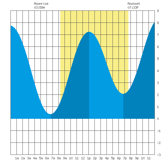 Kodiak Station tide chart for Sunday, October 3, 2021