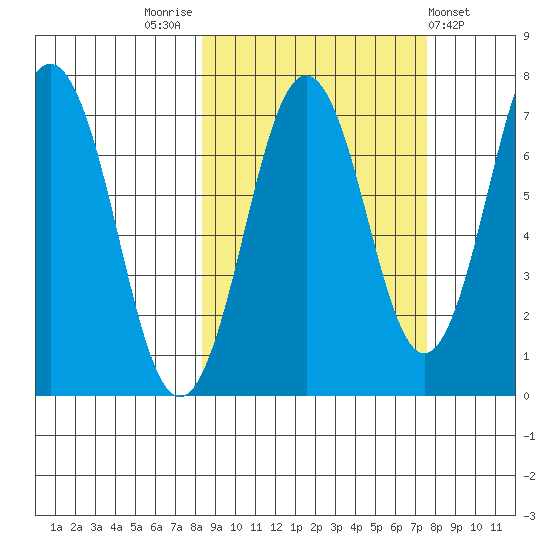 Kodiak Station tide chart for Monday, October 4, 2021