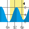 Kodiak Station tide chart for Monday, October 4, 2021