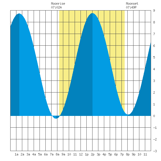 Kodiak Station tide chart for Tuesday, October 5, 2021