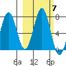 Kodiak Station tide chart for Thursday, October 7, 2021
