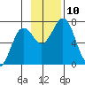 Kodiak Station tide chart for Wednesday, November 10, 2021