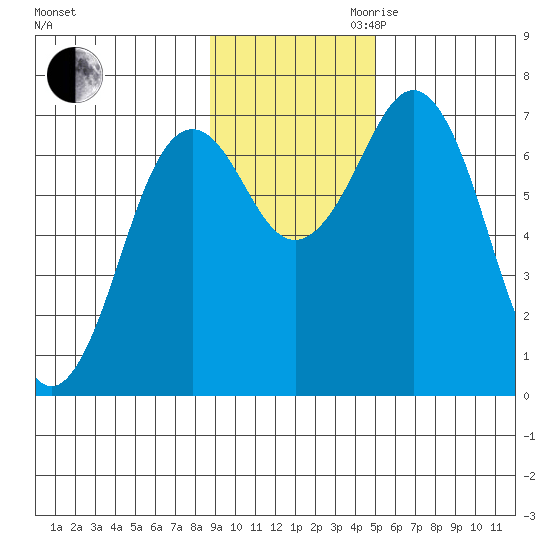 Kodiak Station tide chart for Thursday, November 11, 2021