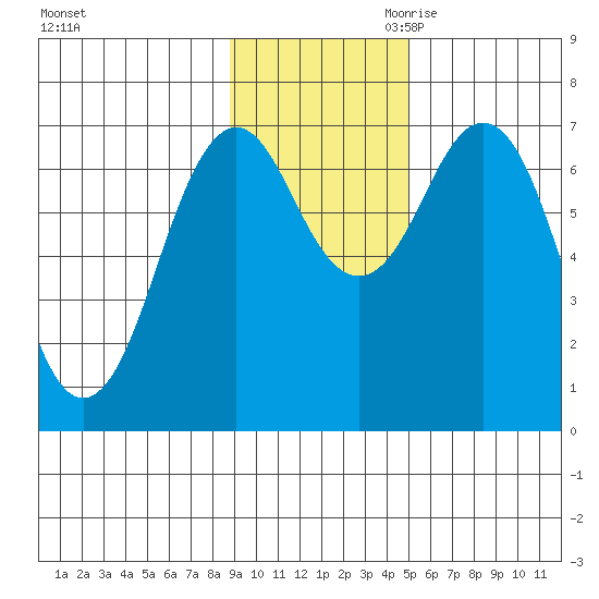 Kodiak Station tide chart for Friday, November 12, 2021
