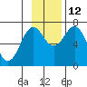 Kodiak Station tide chart for Friday, November 12, 2021