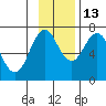 Kodiak Station tide chart for Saturday, November 13, 2021