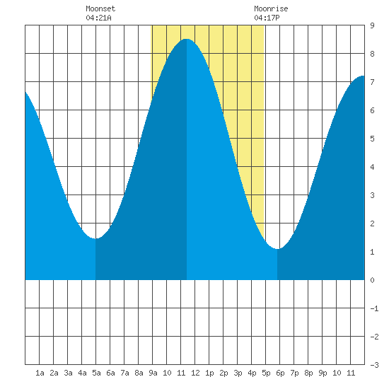 Kodiak Station tide chart for Monday, November 15, 2021