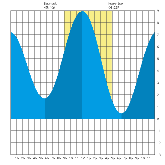 Kodiak Station tide chart for Tuesday, November 16, 2021