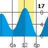 Kodiak Station tide chart for Wednesday, November 17, 2021