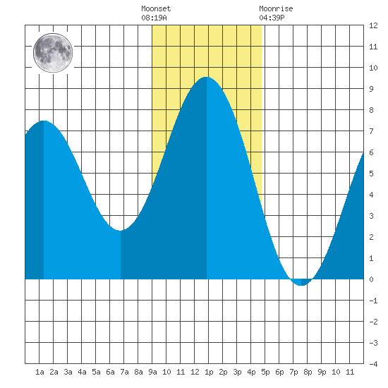 Kodiak Station tide chart for Thursday, November 18, 2021
