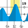 Kodiak Station tide chart for Friday, November 19, 2021