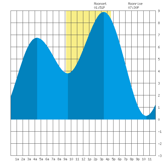 Kodiak Station tide chart for Tuesday, November 23, 2021