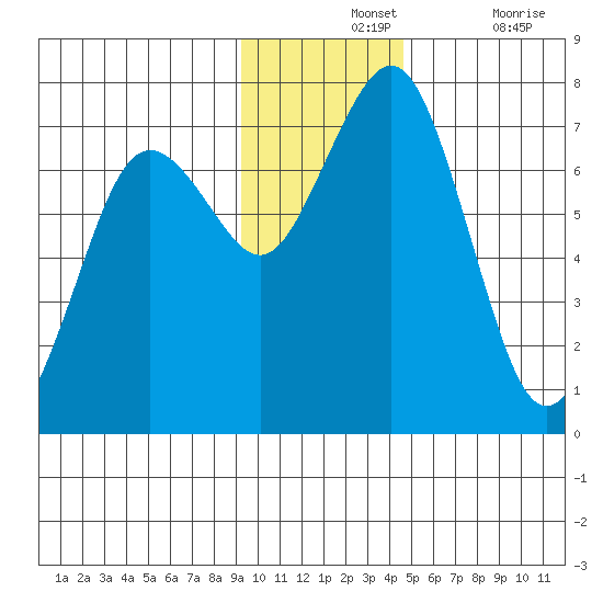 Kodiak Station tide chart for Wednesday, November 24, 2021