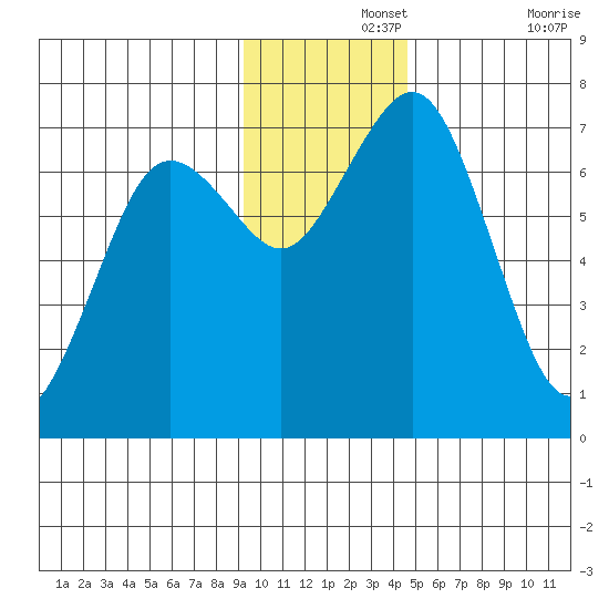 Kodiak Station tide chart for Thursday, November 25, 2021