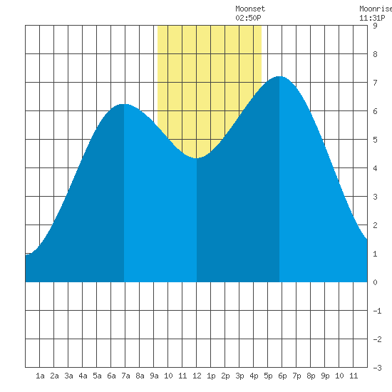 Kodiak Station tide chart for Friday, November 26, 2021