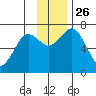 Kodiak Station tide chart for Friday, November 26, 2021