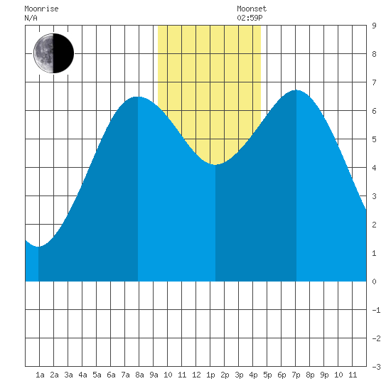 Kodiak Station tide chart for Saturday, November 27, 2021