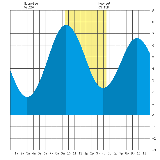 Kodiak Station tide chart for Monday, November 29, 2021