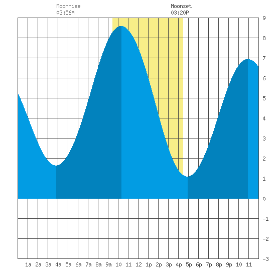 Kodiak Station tide chart for Tuesday, November 30, 2021