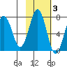 Kodiak Station tide chart for Wednesday, November 3, 2021