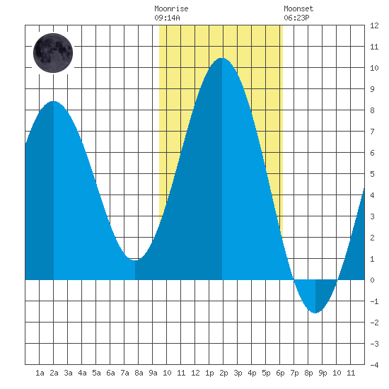 Kodiak Station tide chart for Thursday, November 4, 2021