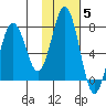 Kodiak Station tide chart for Friday, November 5, 2021