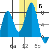 Kodiak Station tide chart for Saturday, November 6, 2021
