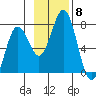 Kodiak Station tide chart for Monday, November 8, 2021