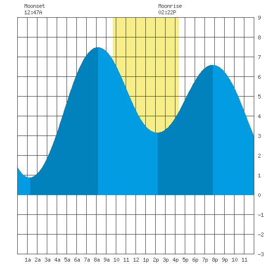 Kodiak Station tide chart for Saturday, December 11, 2021