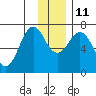 Kodiak Station tide chart for Saturday, December 11, 2021