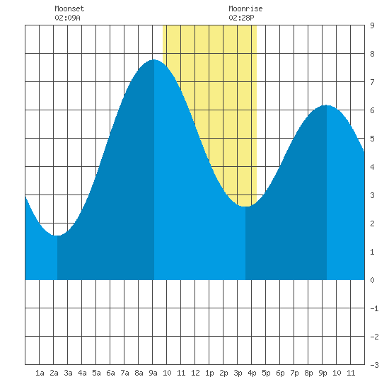 Kodiak Station tide chart for Sunday, December 12, 2021