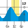 Kodiak Station tide chart for Sunday, December 12, 2021