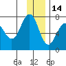 Kodiak Station tide chart for Tuesday, December 14, 2021
