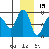Kodiak Station tide chart for Wednesday, December 15, 2021