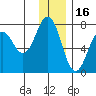 Kodiak Station tide chart for Thursday, December 16, 2021