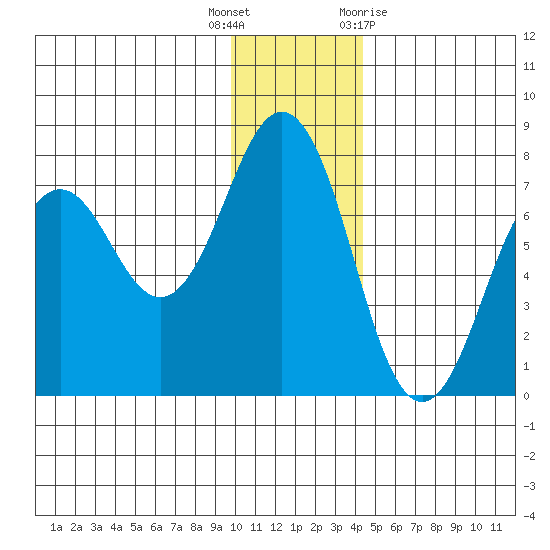 Kodiak Station tide chart for Friday, December 17, 2021