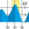 Kodiak Station tide chart for Friday, December 17, 2021