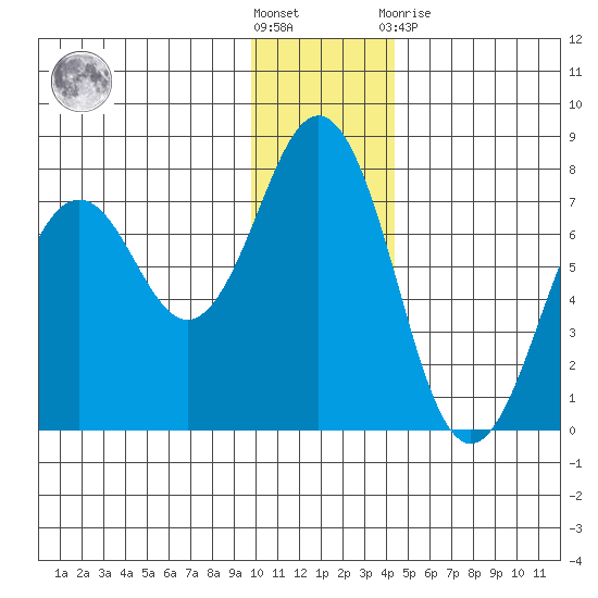 Kodiak Station tide chart for Saturday, December 18, 2021