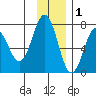 Kodiak Station tide chart for Wednesday, December 1, 2021